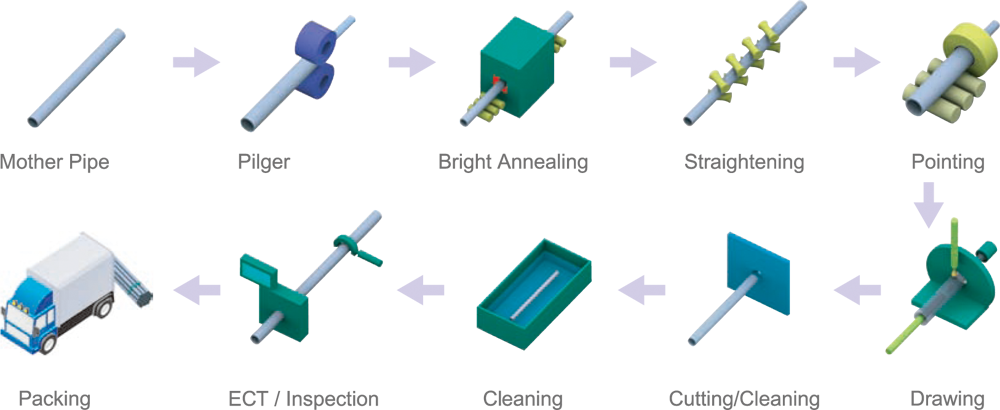 instrumental tube process