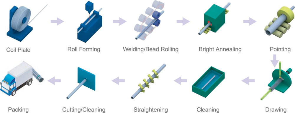 instrumental tube process