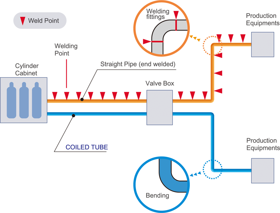 instrumental tube process